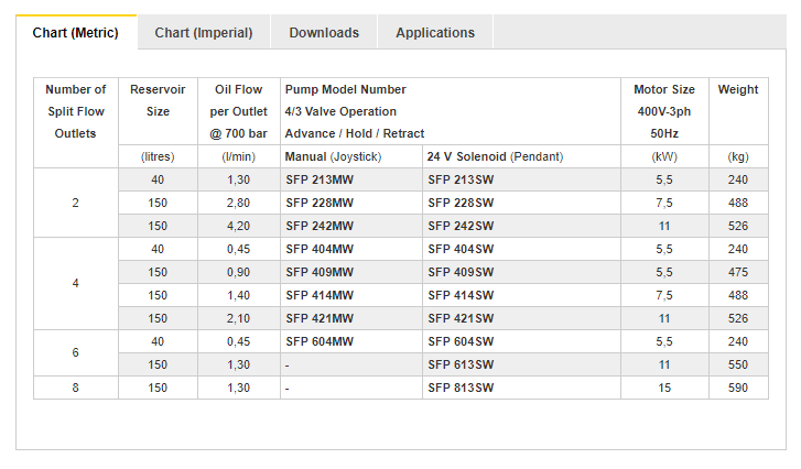 table 4 - SFP-Series, 700 bar Split Flow Hydraulic Pumps